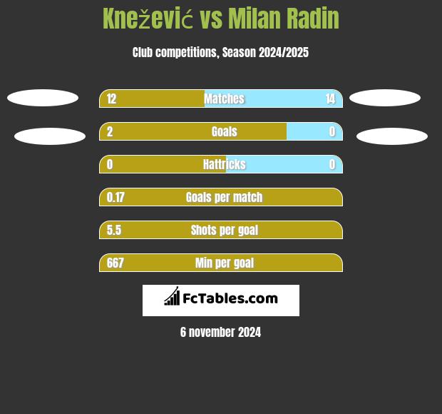 Knežević vs Milan Radin h2h player stats