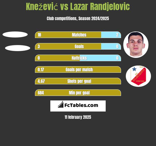 Knežević vs Lazar Randjelovic h2h player stats