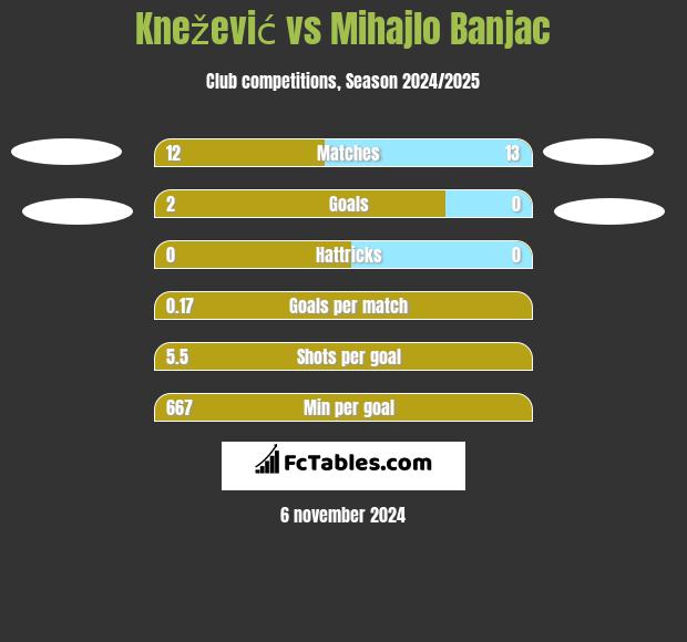 Knežević vs Mihajlo Banjac h2h player stats