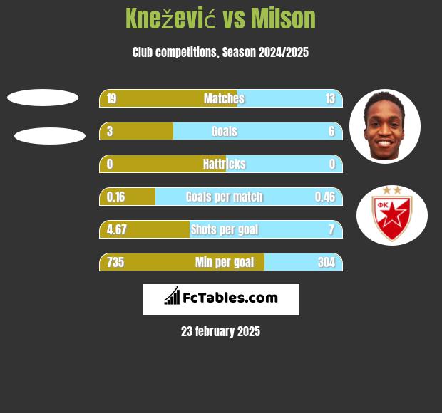 Knežević vs Milson h2h player stats