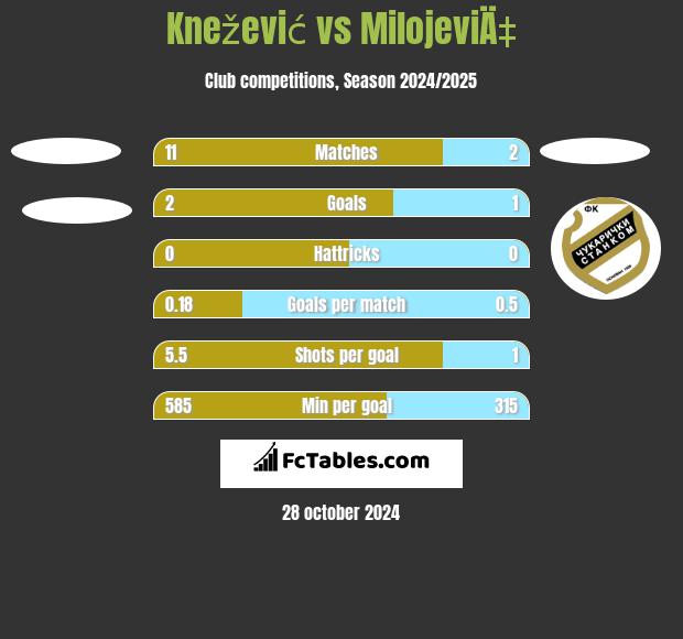 Knežević vs MilojeviÄ‡ h2h player stats