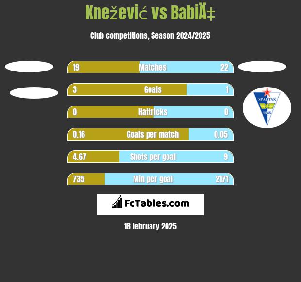 Knežević vs BabiÄ‡ h2h player stats