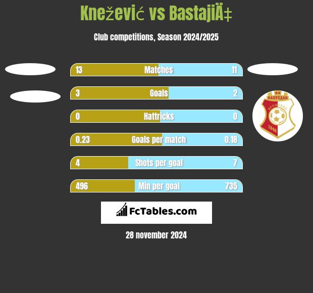 Knežević vs BastajiÄ‡ h2h player stats