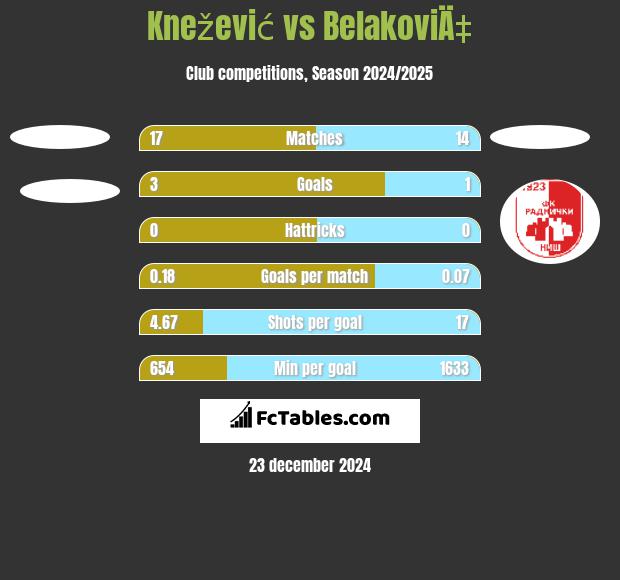 Knežević vs BelakoviÄ‡ h2h player stats