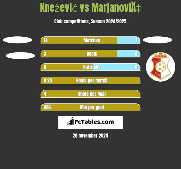 Knežević vs MarjanoviÄ‡ h2h player stats