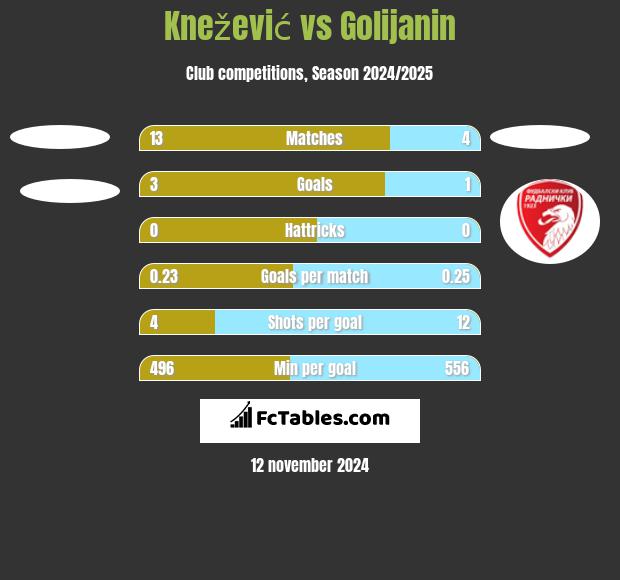 Knežević vs Golijanin h2h player stats