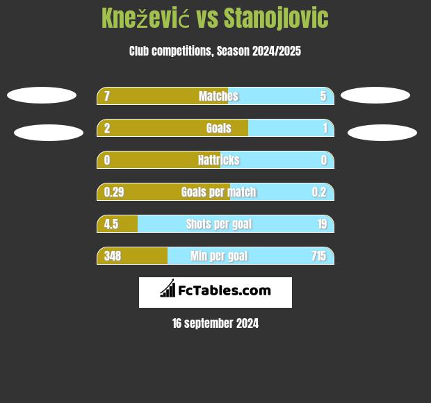 Knežević vs Stanojlovic h2h player stats