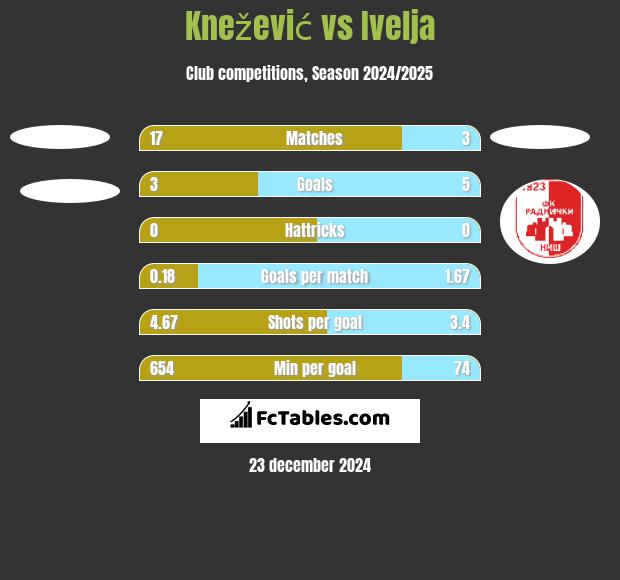 Knežević vs Ivelja h2h player stats