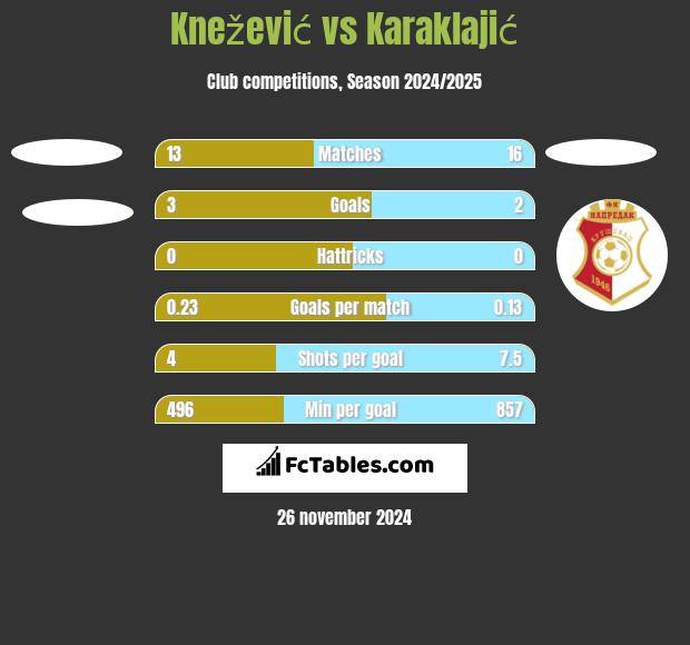 Knežević vs Karaklajić h2h player stats