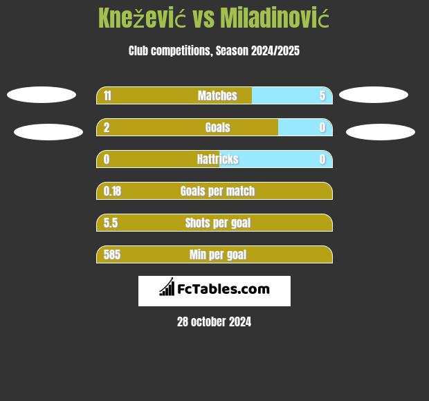 Knežević vs Miladinović h2h player stats