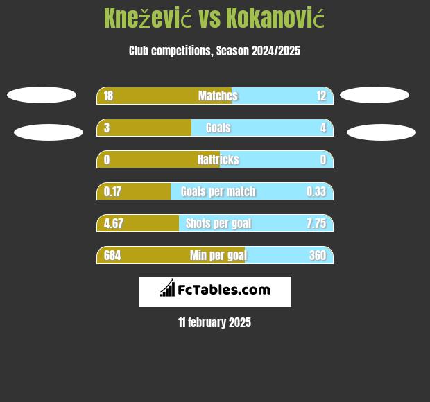 Knežević vs Kokanović h2h player stats