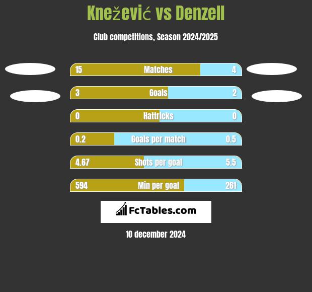 Knežević vs Denzell h2h player stats