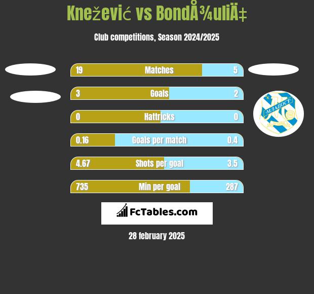 Knežević vs BondÅ¾uliÄ‡ h2h player stats