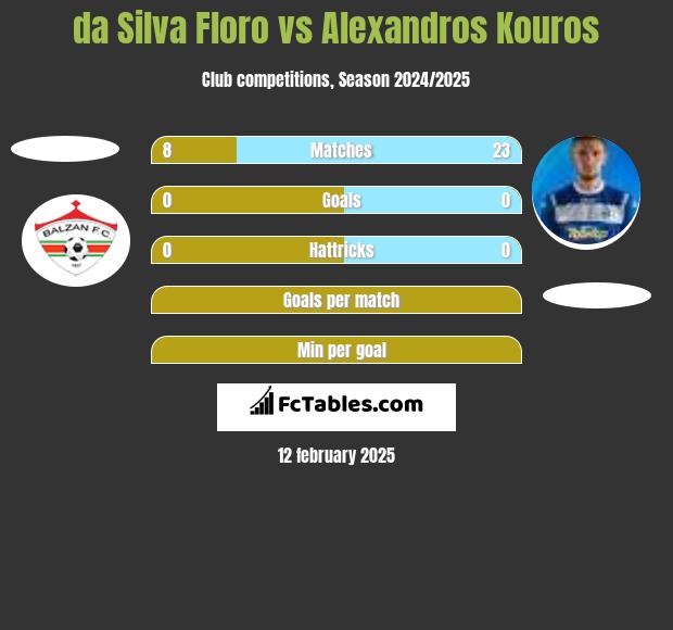 da Silva Floro vs Alexandros Kouros h2h player stats