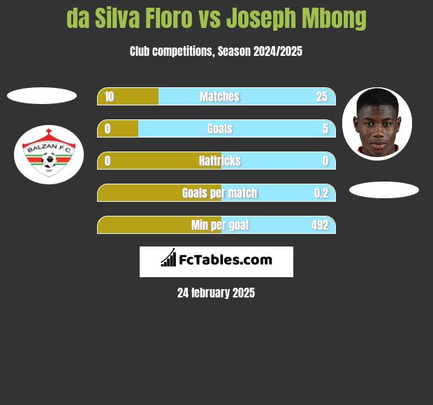 da Silva Floro vs Joseph Mbong h2h player stats