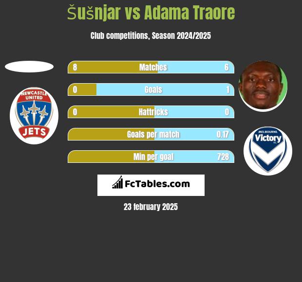 Šušnjar vs Adama Traore h2h player stats