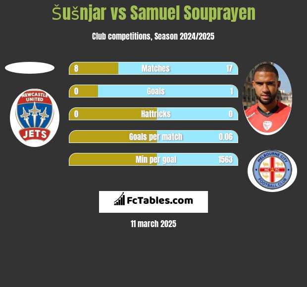 Šušnjar vs Samuel Souprayen h2h player stats