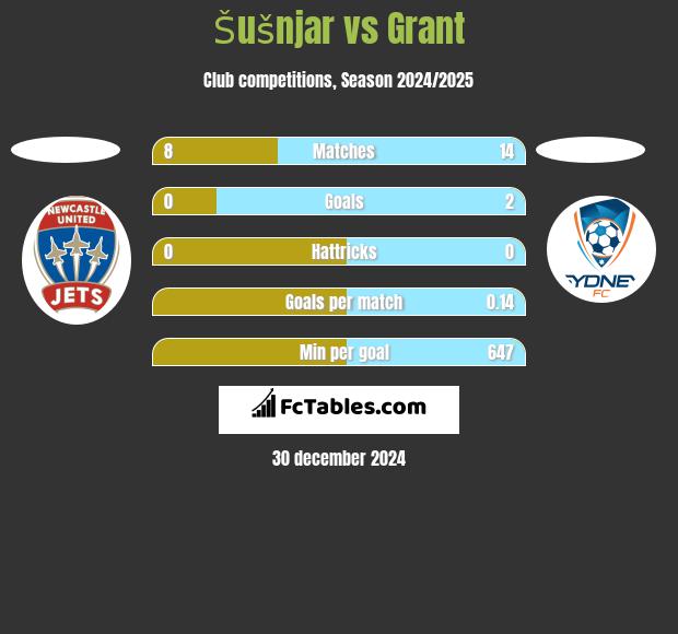 Šušnjar vs Grant h2h player stats