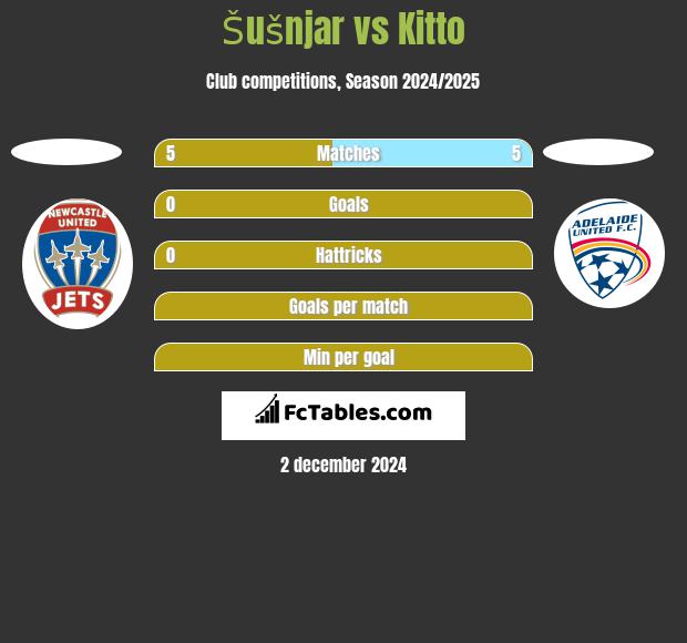 Šušnjar vs Kitto h2h player stats