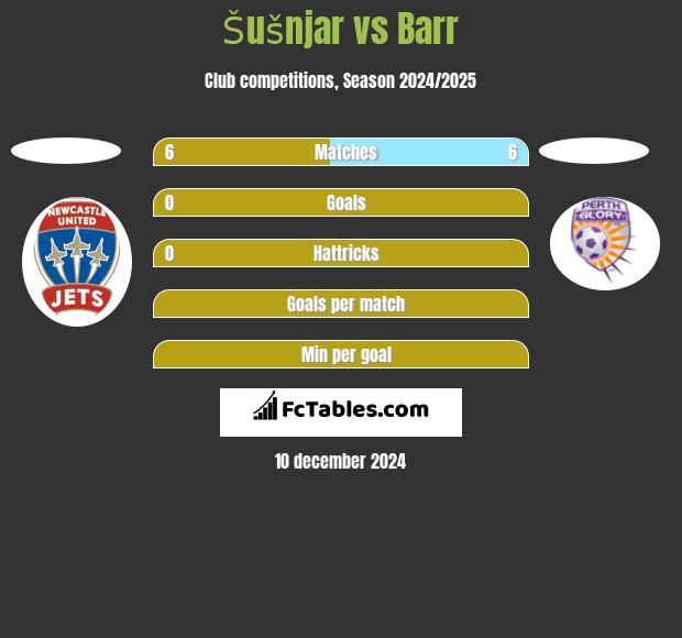 Šušnjar vs Barr h2h player stats