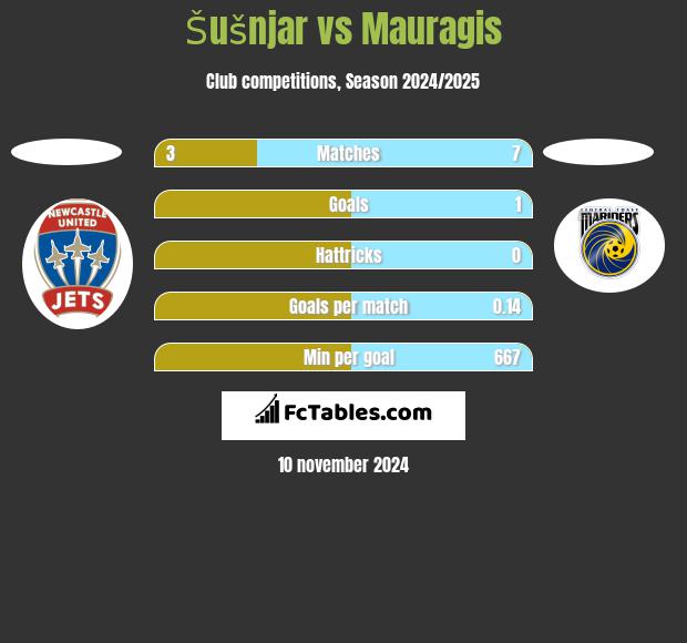 Šušnjar vs Mauragis h2h player stats