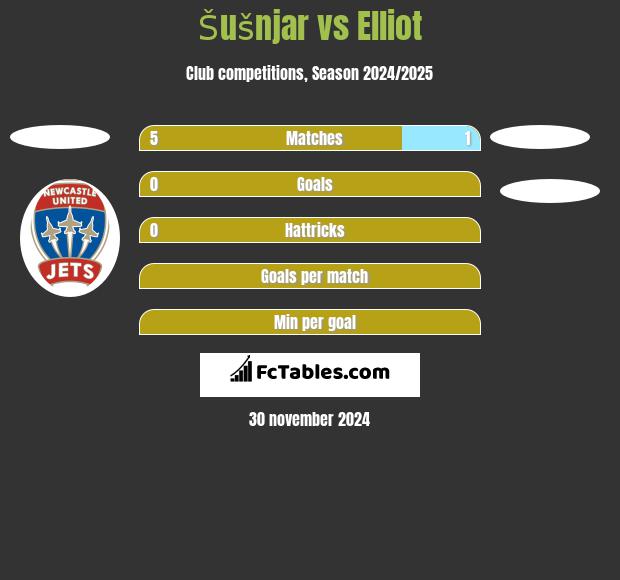 Šušnjar vs Elliot h2h player stats