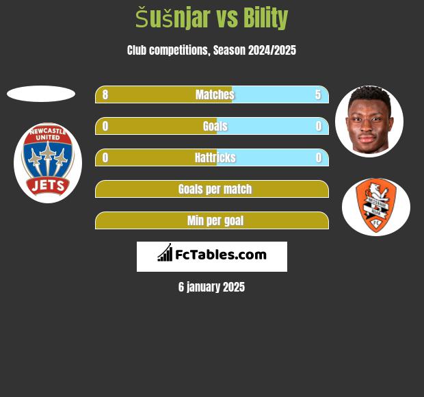 Šušnjar vs Bility h2h player stats