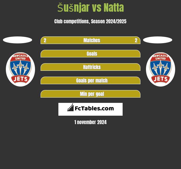 Šušnjar vs Natta h2h player stats