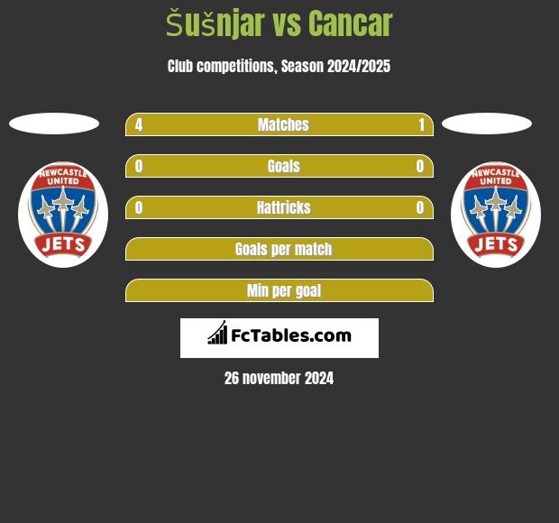 Šušnjar vs Cancar h2h player stats