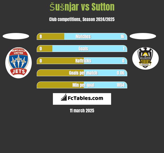 Šušnjar vs Sutton h2h player stats