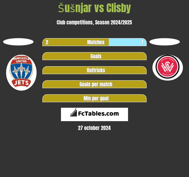 Šušnjar vs Clisby h2h player stats