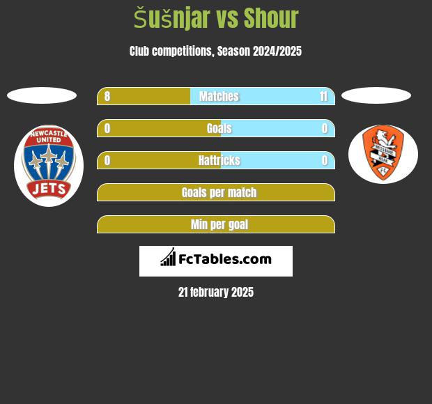 Šušnjar vs Shour h2h player stats