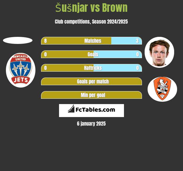 Šušnjar vs Brown h2h player stats