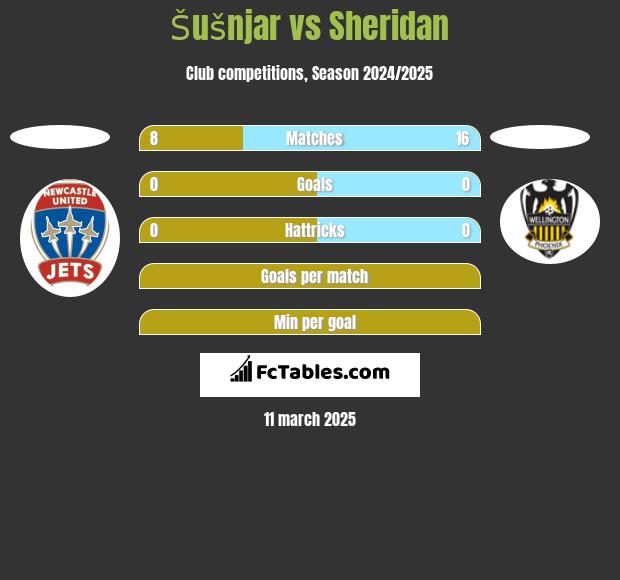 Šušnjar vs Sheridan h2h player stats