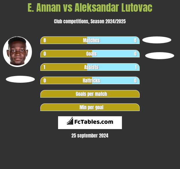 E. Annan vs Aleksandar Lutovac h2h player stats