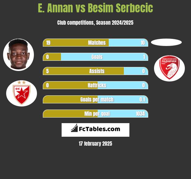 E. Annan vs Besim Serbecic h2h player stats