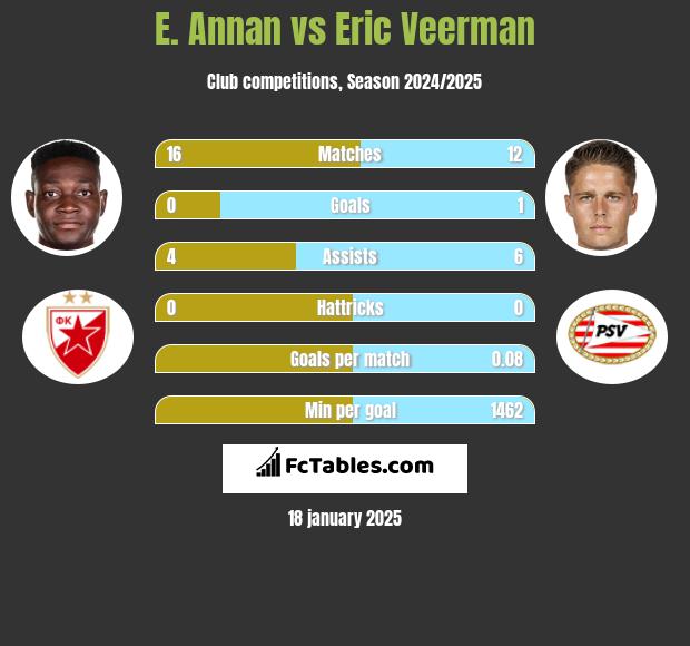 E. Annan vs Eric Veerman h2h player stats