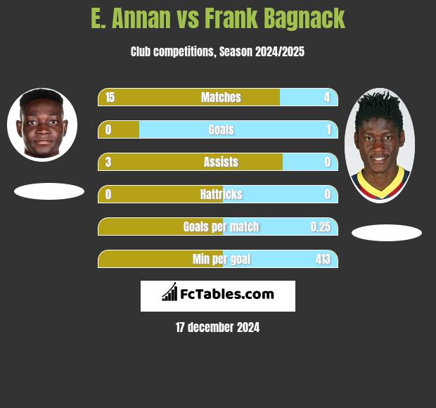 E. Annan vs Frank Bagnack h2h player stats