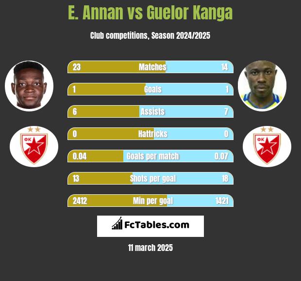 E. Annan vs Guelor Kanga h2h player stats