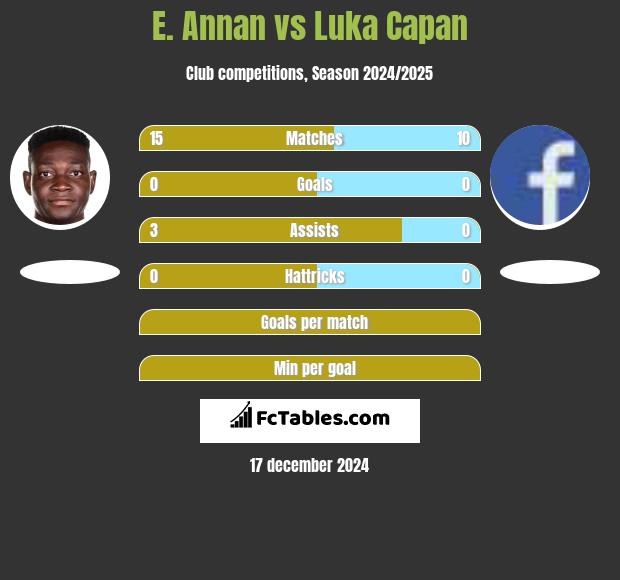 E. Annan vs Luka Capan h2h player stats