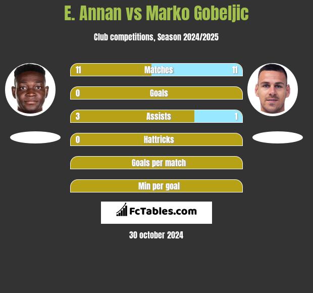 E. Annan vs Marko Gobeljic h2h player stats