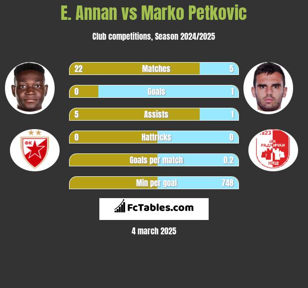 E. Annan vs Marko Petkovic h2h player stats