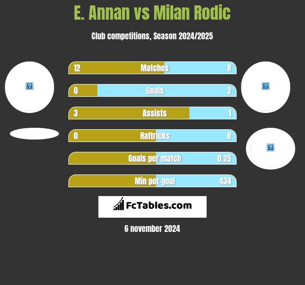 E. Annan vs Milan Rodić h2h player stats