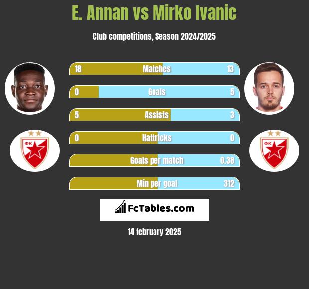 E. Annan vs Mirko Ivanic h2h player stats