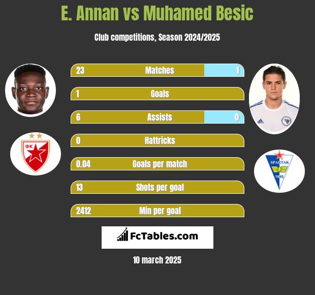 E. Annan vs Muhamed Besić h2h player stats