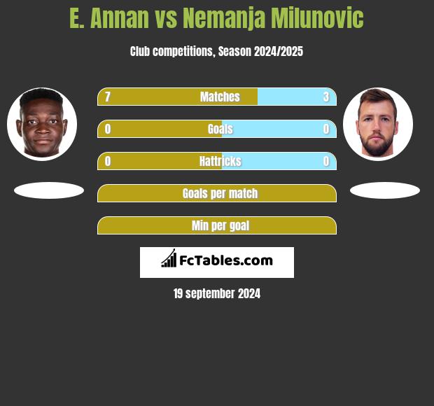 E. Annan vs Nemanja Milunović h2h player stats