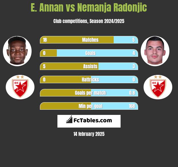 E. Annan vs Nemanja Radonjic h2h player stats