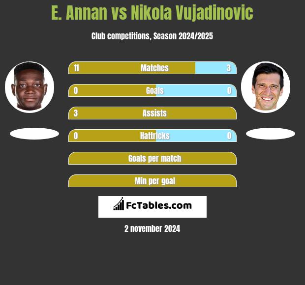 E. Annan vs Nikola Vujadinovic h2h player stats