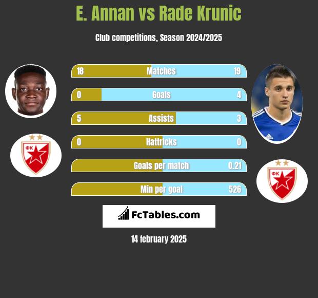 E. Annan vs Rade Krunic h2h player stats