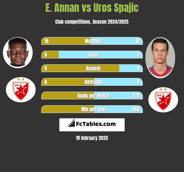 E. Annan vs Uros Spajic h2h player stats